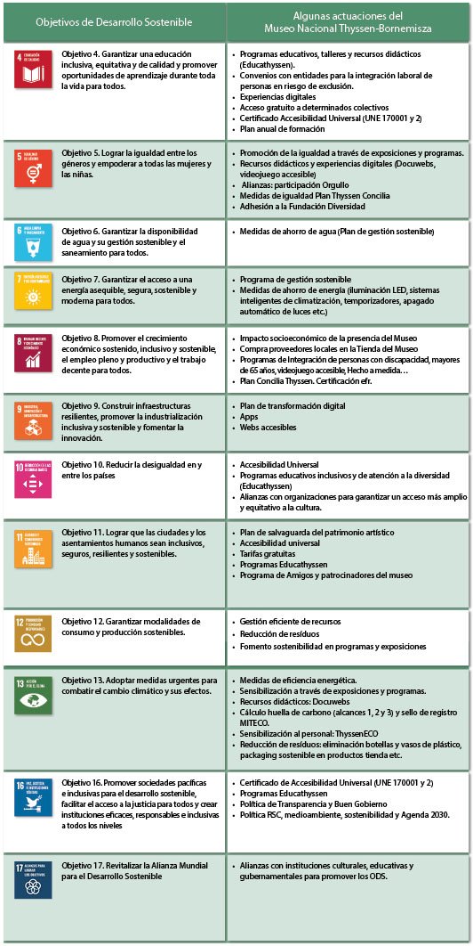 Compromiso con la Agenda 2030