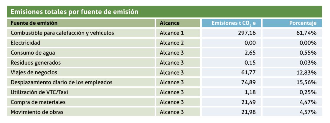 Emisiones totales por fuente de emisión