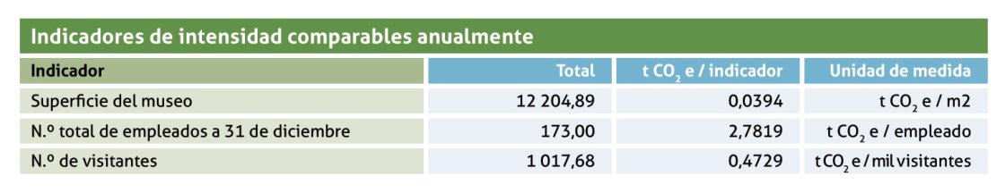 Indicadores de intensidad comparables anualmente