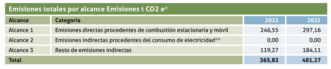 Emisiones totales por alcance Emisiones t CO2 e*